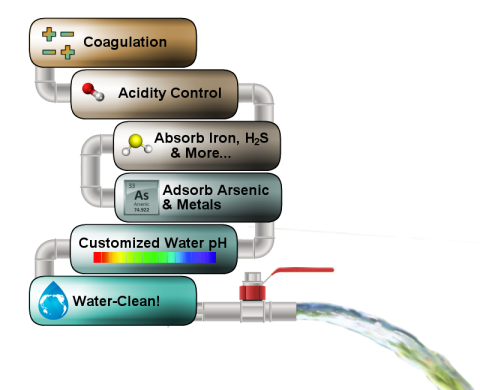 Water-Clean Systems Model 33